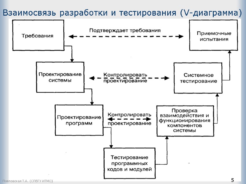 Взаимосвязь разработки и тестирования (V-диаграмма) Павловская Т.А. (СПбГУ ИТМО) 5